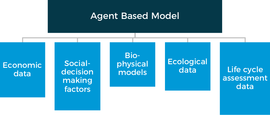 Agent Based Model Chart