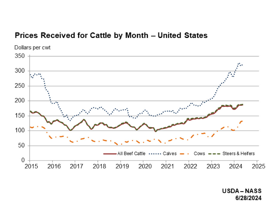 Graph for the prices received for cattle by month in the United States