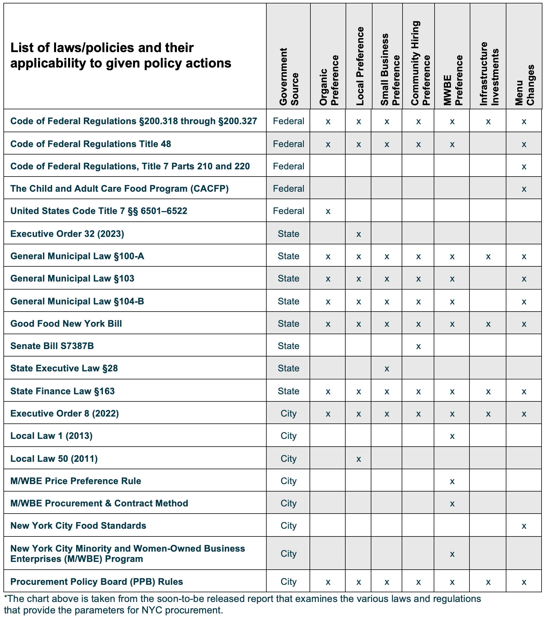 List of laws/policies and their applicability to given policy actions