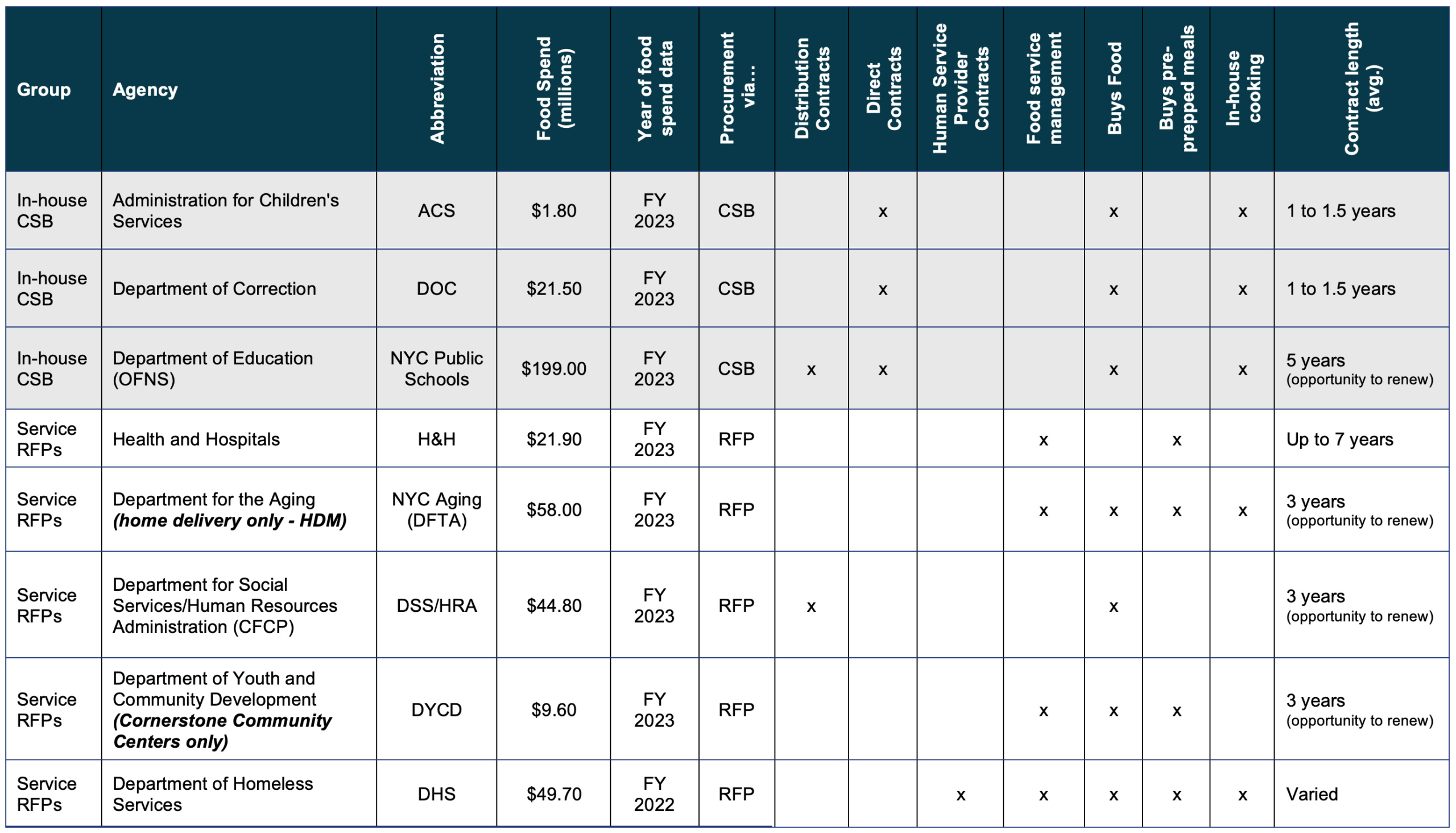 Key Agency Procurement Factors Chart