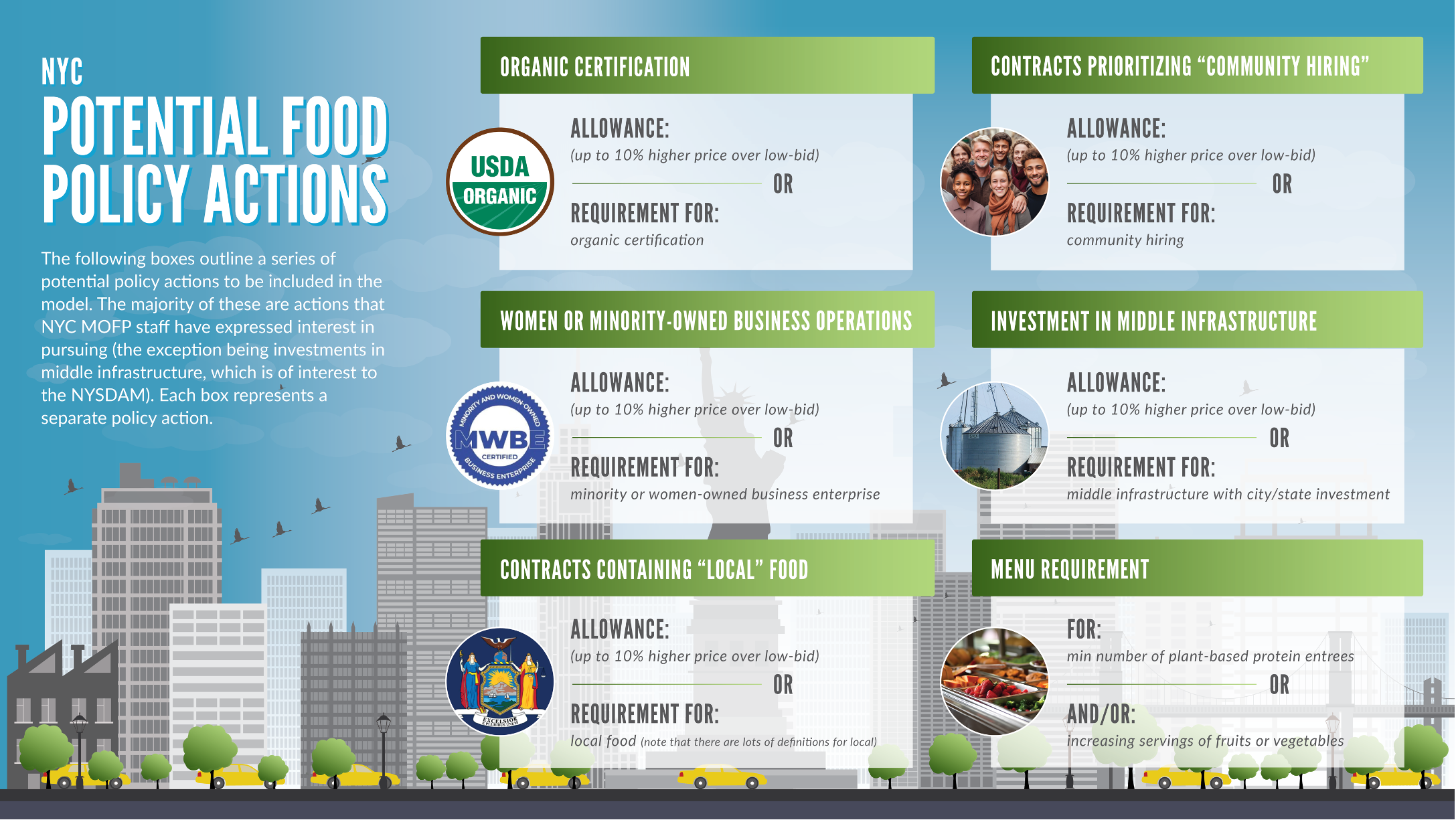 Potential Food Policy Actions Chart